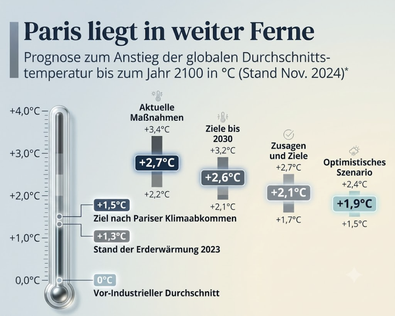 Grafik zum Temperaturanstieg bis 2100 und Klimazielen des Pariser Abkommens